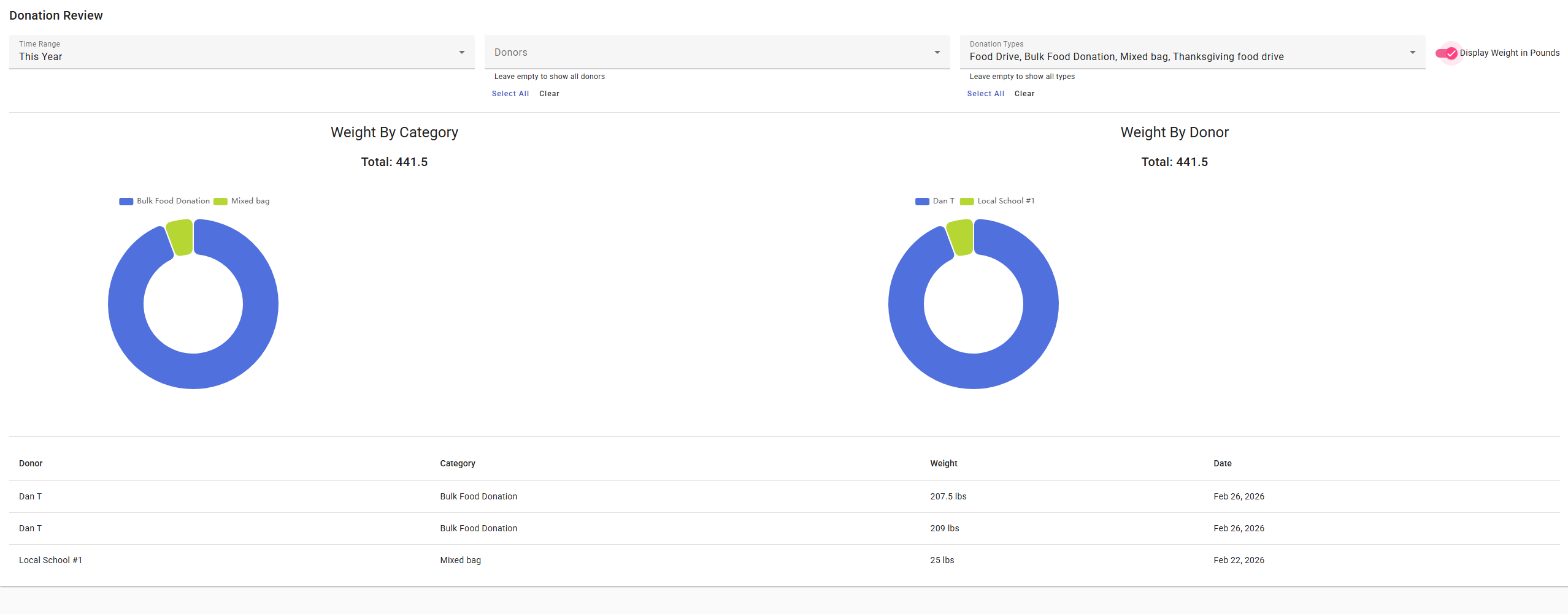 FoodBank Helper donation review dashboard