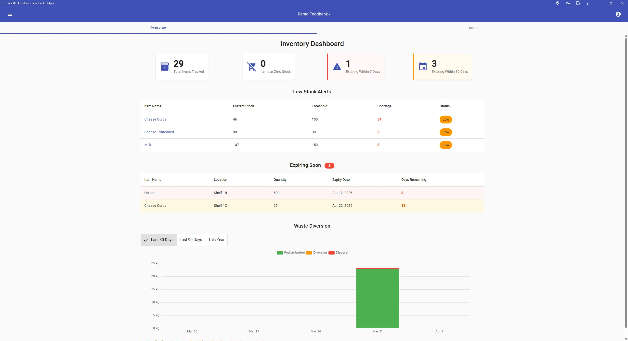 Inventory Dashboard showing KPI cards, Low Stock Alerts table, Expiring Soon panel, and Waste Diversion chart