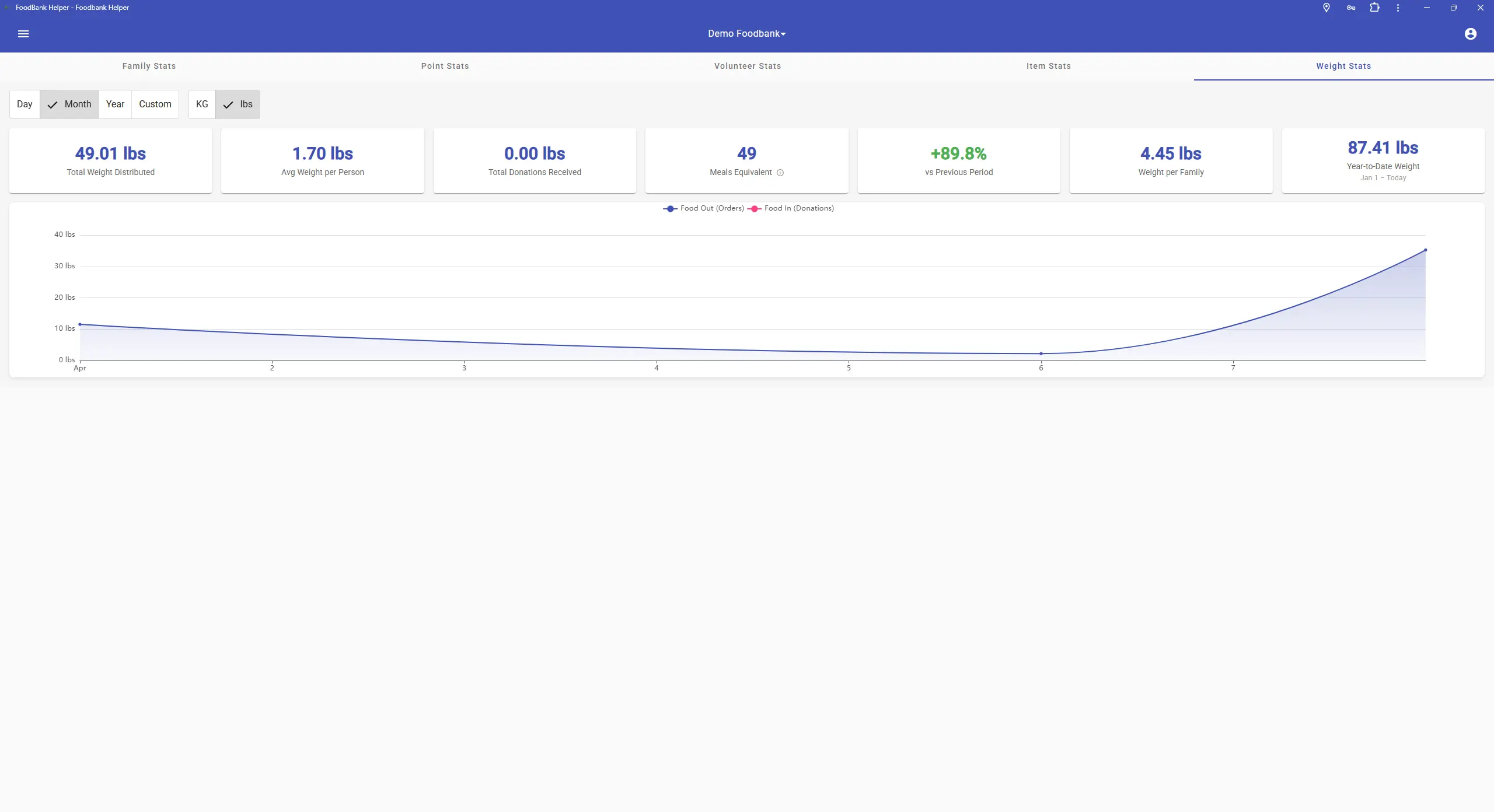 Weight Stats tab showing KPI cards including Total Weight Distributed, Meals Equivalent, and a trend line chart comparing food out versus food in