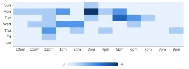 Busy times heatmap with days of the week down the side and hours of the day along the bottom, where the darkest squares are Monday at 3pm and Tuesday at 5pm